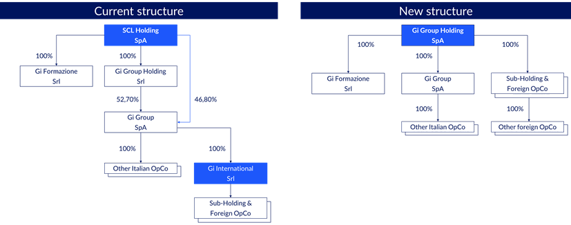 estructura gi group holding 2021