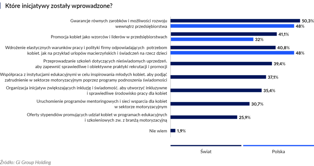 kobiety w sektorze automotive