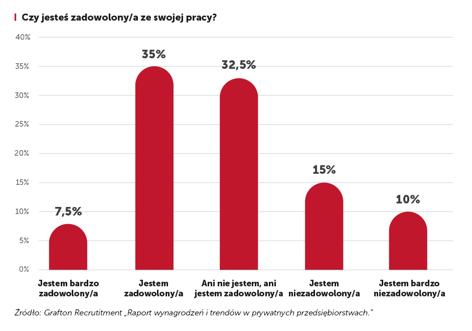 zadowolenie z pracy