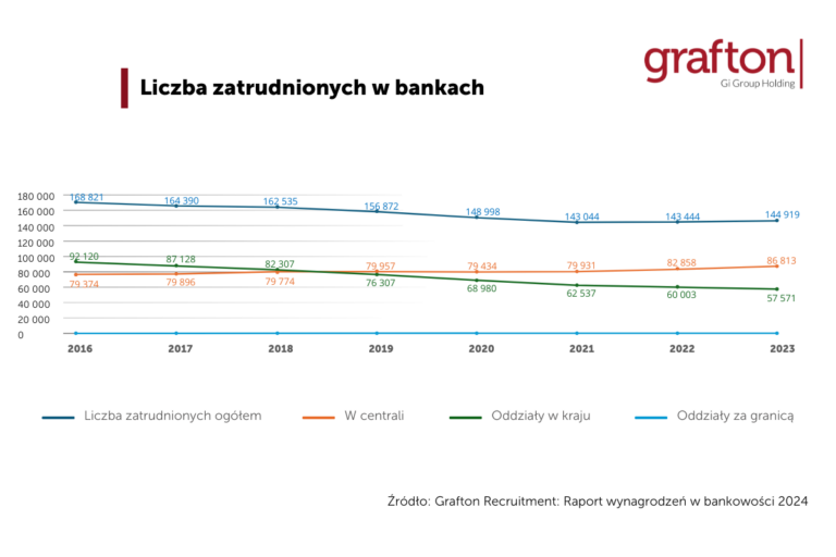 Liczba zatrudnionych - Raport wynagrodzeń w bankowości Grafton Recruitment