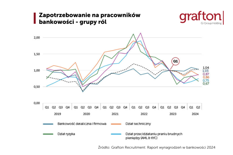 Zapotrzebowanie na role w bankowości - Raport wynagrodzeń w bankowości Grafton Recruitment