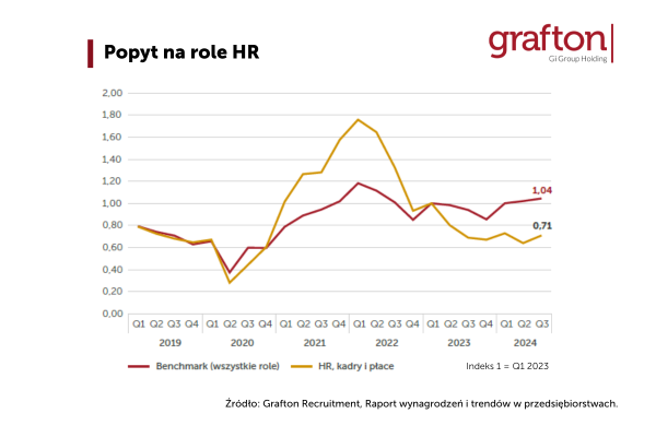 Popyt na role HR_raport Grafton Recruitment