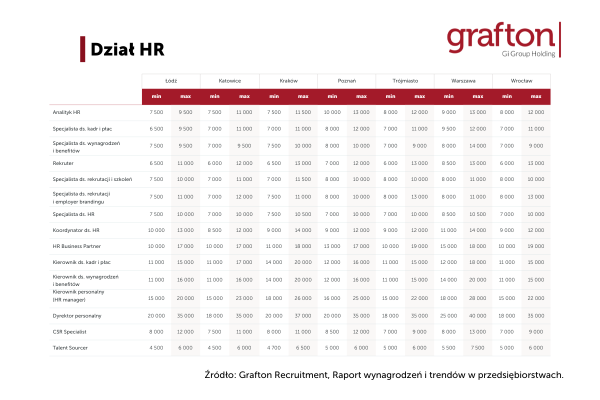 Wynagrodzenia w HR_raport Grafton Recruitment