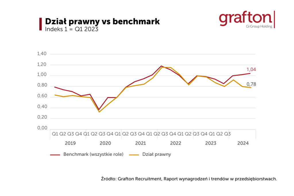 Raport Grafton Recruitment „Wynagrodzenia i trendy w przedsiębiorstwach” - Wynagrodzenia_dział finansowy - benchmark