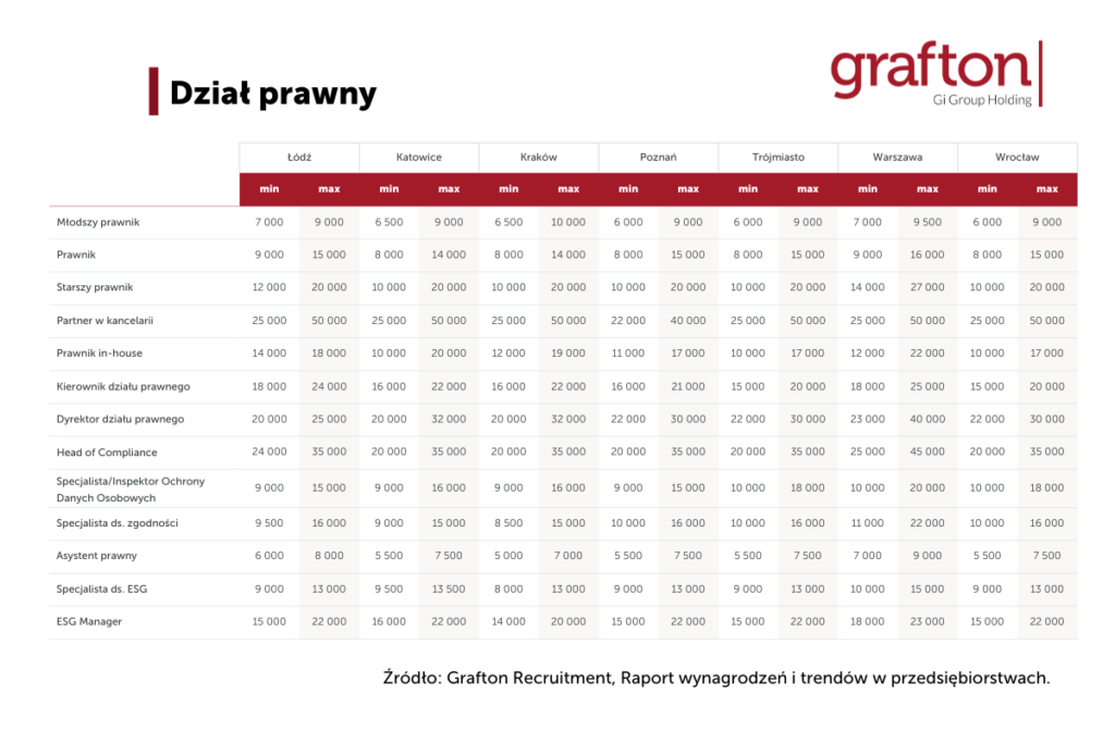 Raport Grafton Recruitment „Wynagrodzenia i trendy w przedsiębiorstwach” - Wynagrodzenia_dział finansowy - tabela wynagrodzeń wg stanowisk