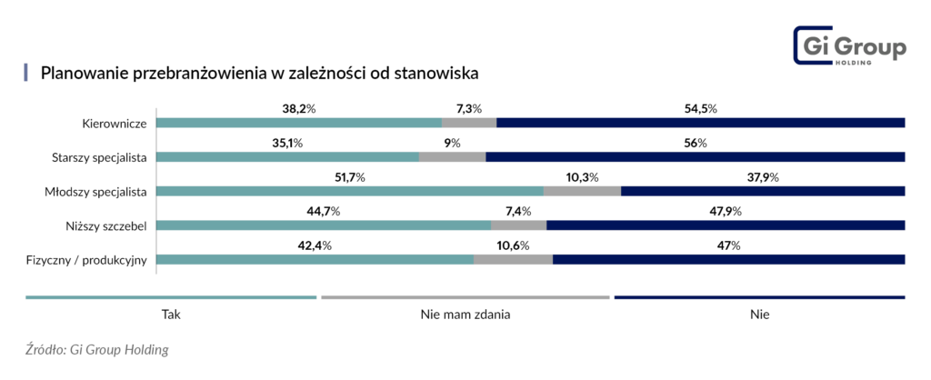 Przebranżowienie_a_stanowisko_Gi_Group_Holding