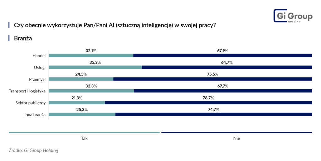 branża a wykorzystanie AI w pracy