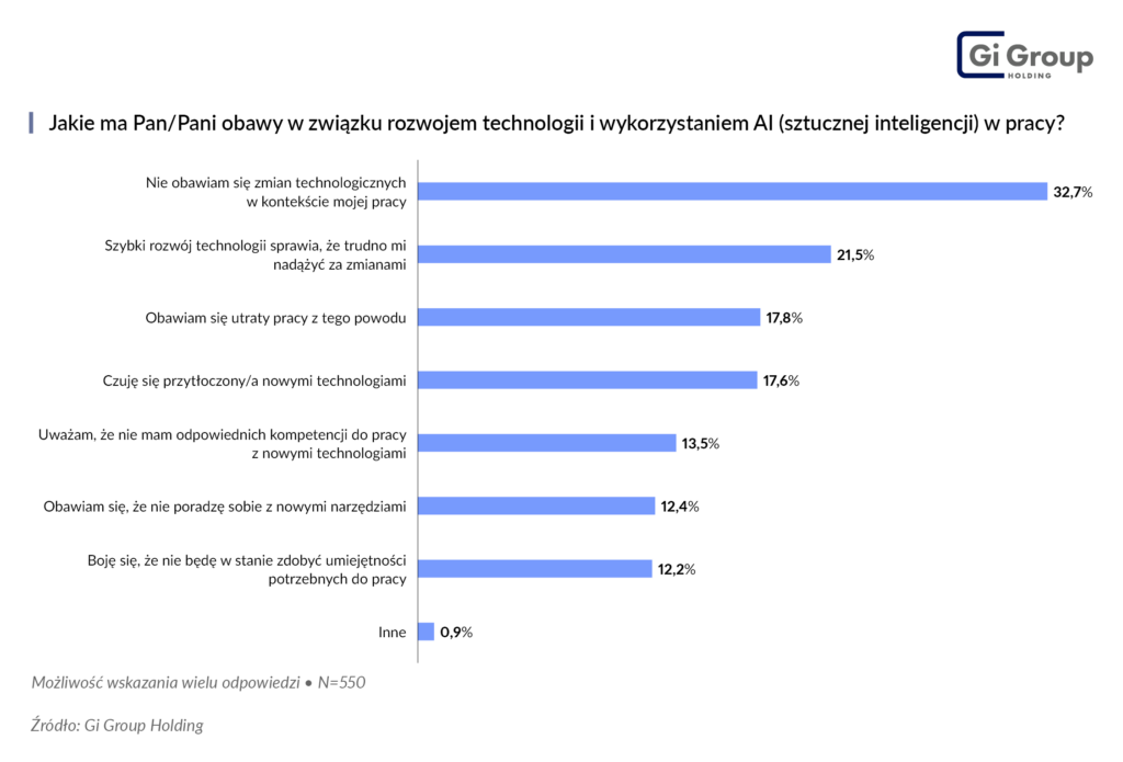 obawy pracowników o wykorzystanie automatyzacji i AI