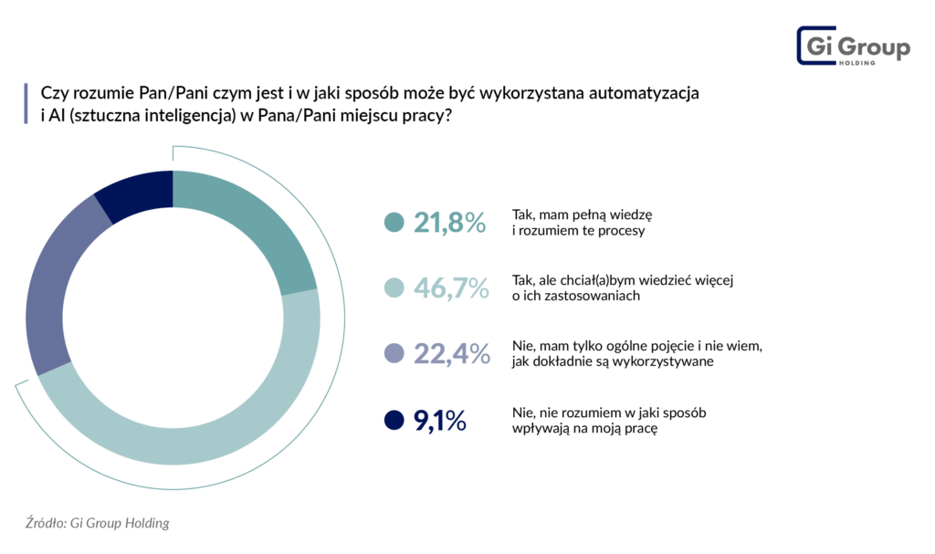 zrozumienie wykorzystania automatyzacji i AI