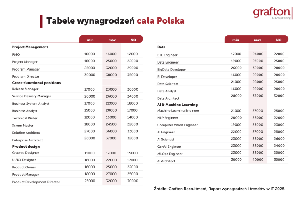 Tabele wynagrodzeń. Raport IT Grafton Recruitment