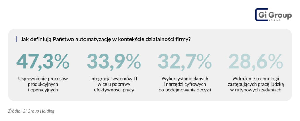 jak firmy rozumieją automatyzację - badanie Gi Group Holding