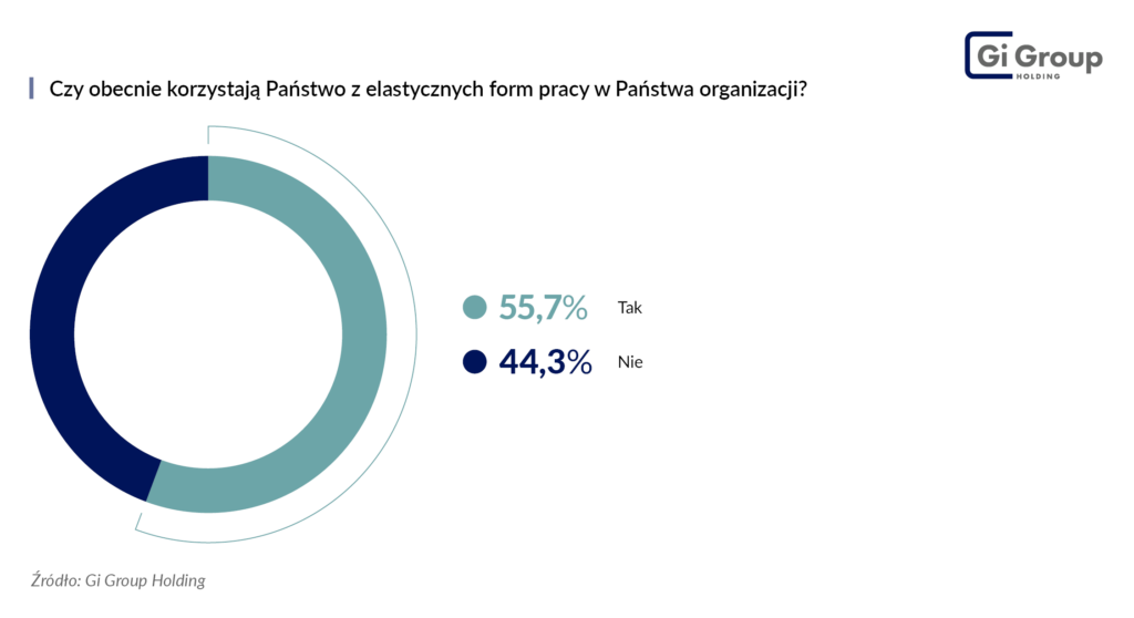 korzystanie z elastycznych form pracy Barometr Rynku Pracy