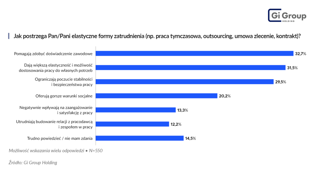 postrzeganie elastycznych form zatrudnienia Barometr Rynku Pracy