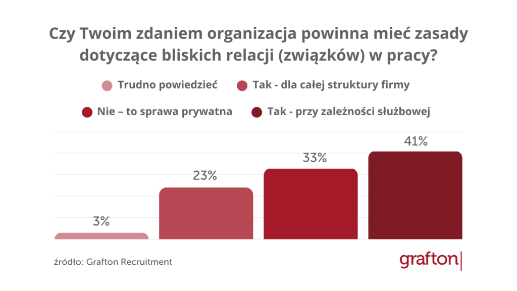Romans w pracy_Ankieta Grafton Recruitment
