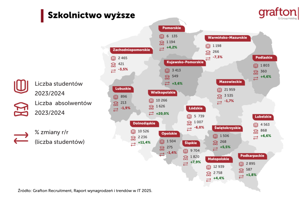 Szkolnictwo wyższe Raport IT Grafton Recruitment