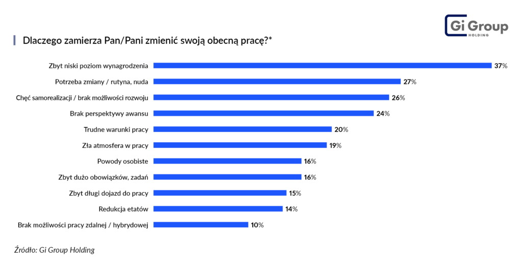Powody chęci zmiany pracy - Barometr Rynku Pracy