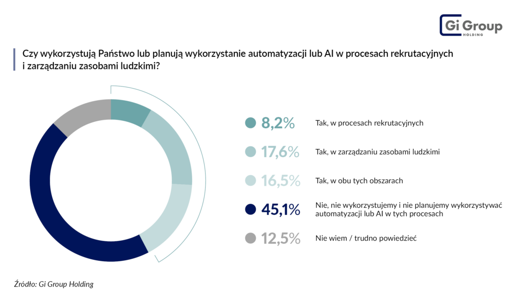 Wykorzystanie AI w rekrutacji Barometr Rynku Pracy