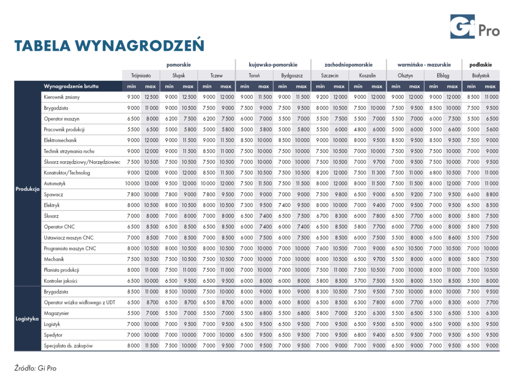 tabela wynagrodzeń - raportu Gi Pro „Wynagrodzenia w produkcji i logistyce: stanowiska niższego i średniego szczebla”