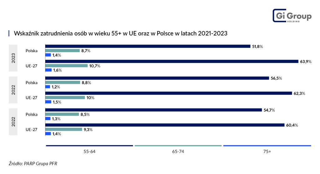 Zatrudnienie osób w wieku 55+