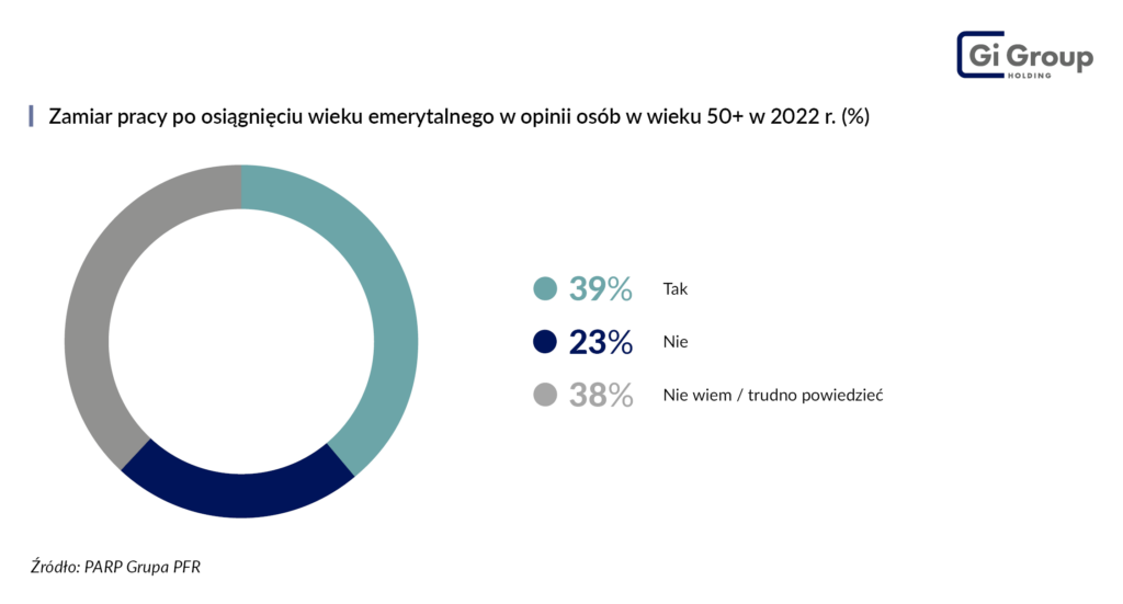 Zmiana pracy po osiągnieciu wieku emerytalnego