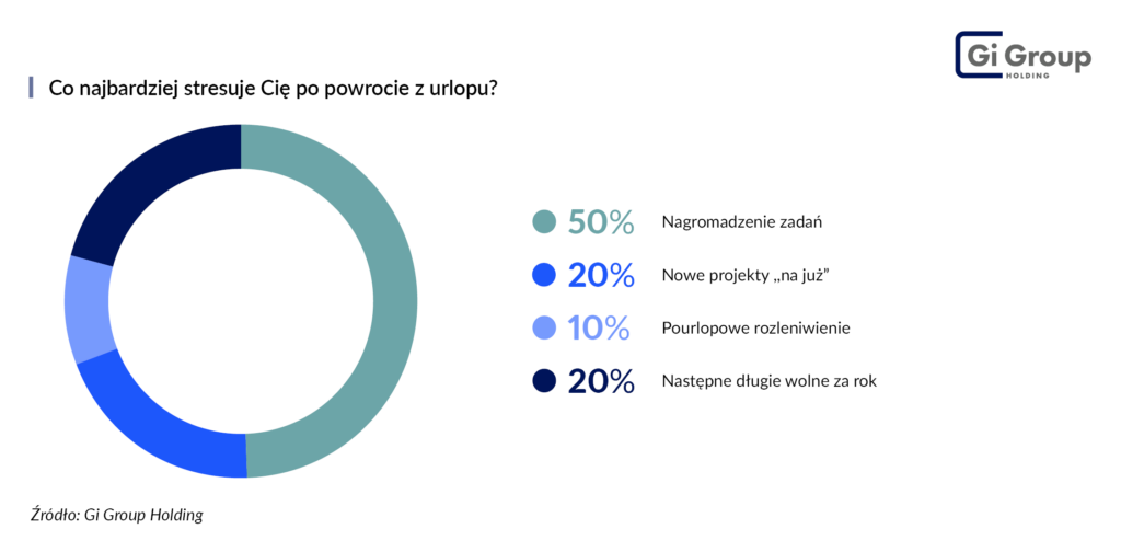 ankieta - co najbardziej stresuje Cię po powrocie z urlopu - Gi Group Holding