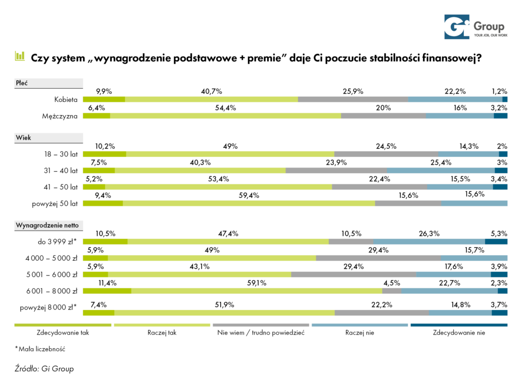 Wykres - Czy system ,,wynagrodzenie podstawowe + premia'' daje Ci poczucie stabilności finansowej_Gi Group - Wynagrodzenia pracowników fizycznych