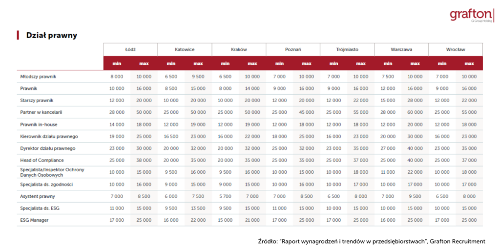Dział prawny Wynagrodzenia w przedsiębiorstwach