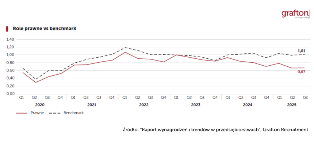 Dział prawny_Role_Wynagrodzenia w przedsiębiorstwach