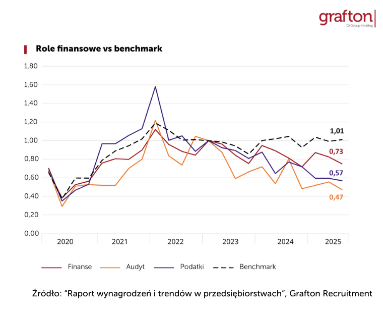 Działy finansowe w firmach_Popyt na Role_Raport Grafton