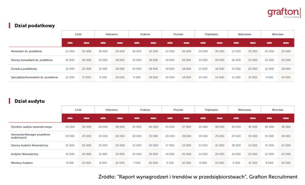 Działy finansowe w firmach_Wynagrodzenia w podatkach i audycie_Grafton