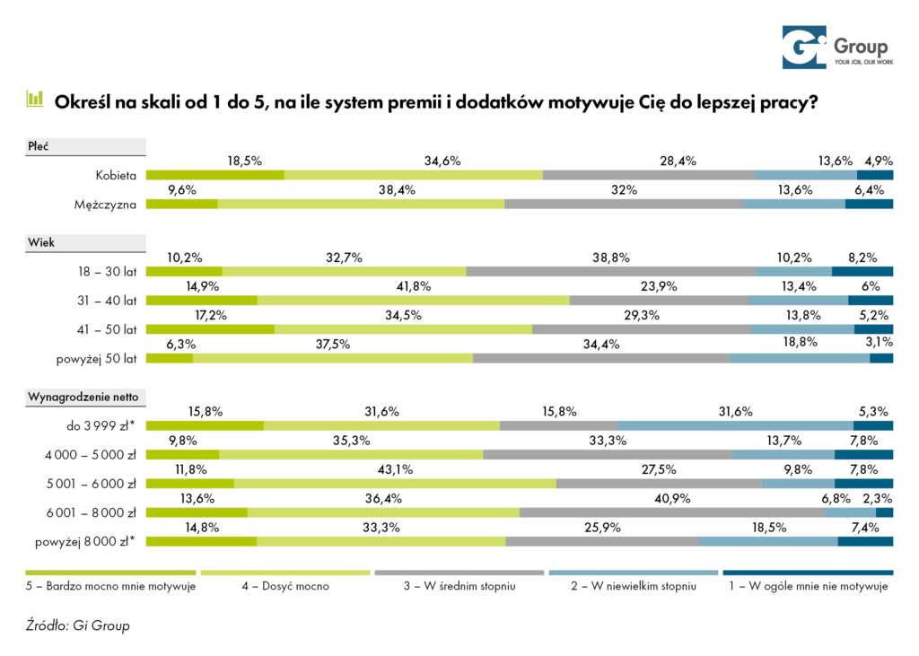 Wykres- Na ile system dodatków i premii motywuje Cię do lepszej pracy_Gi Group - raport Wynagrodzenia pracowników fizycznych