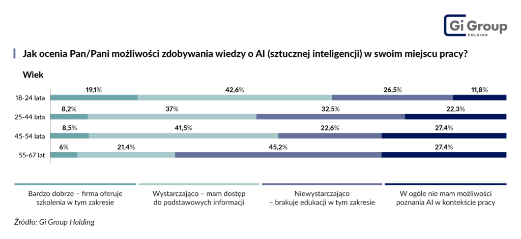 Ocena zdobywania wiedzy o AI vs wiek_Gi Group Holding