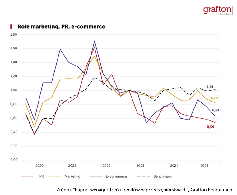 wykres_Popyt na role Dział marketingu i PR_Raport Grafton Recruitment