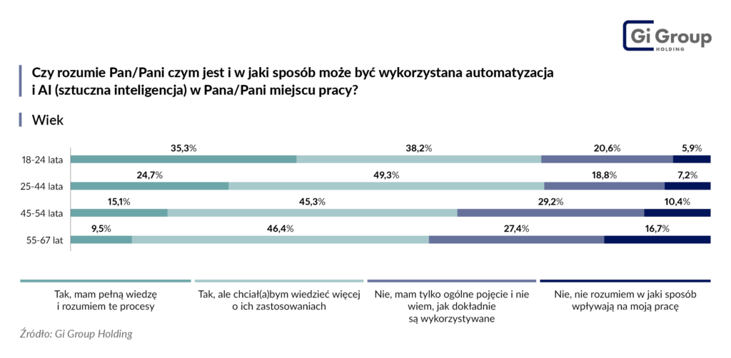 Wiek a zrozumienie wykorzystania automatyzacji i AI_Gi Group Holding