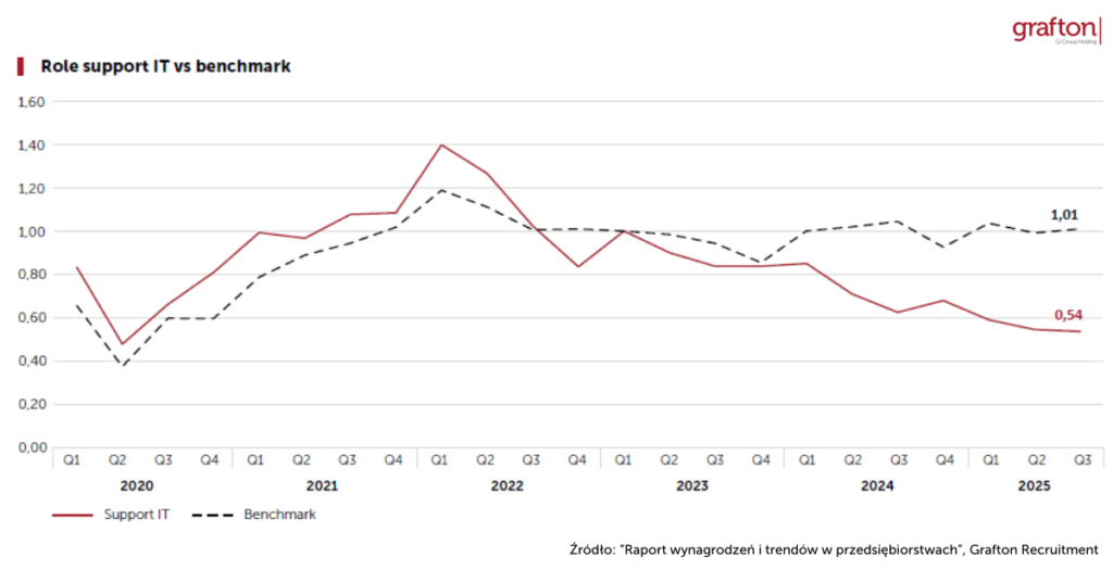 Popyt na role Dział IT Raport Grafton Recruitment