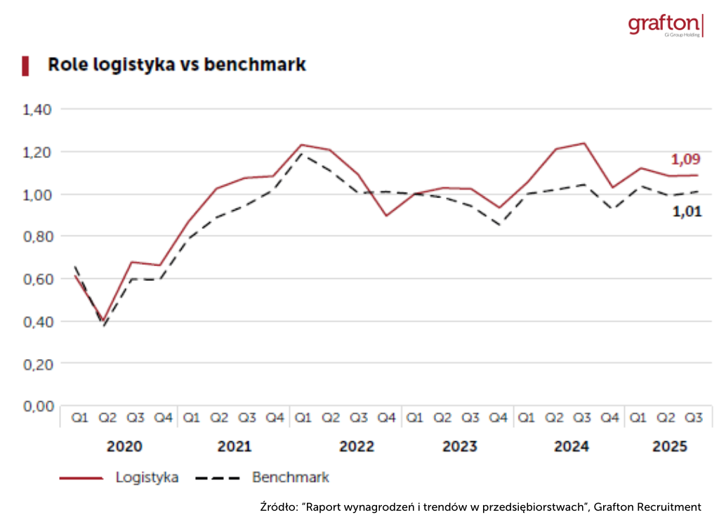 Popyt na role. Działy logistyki Raport Grafton