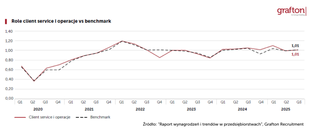 Popyt na role_Działy obsługi klienta i operacji_Raport Grafton