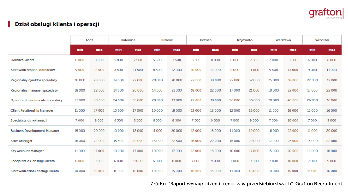 Wynagrodzenia_Działy obsługi klienta i operacji_Raport Grafton