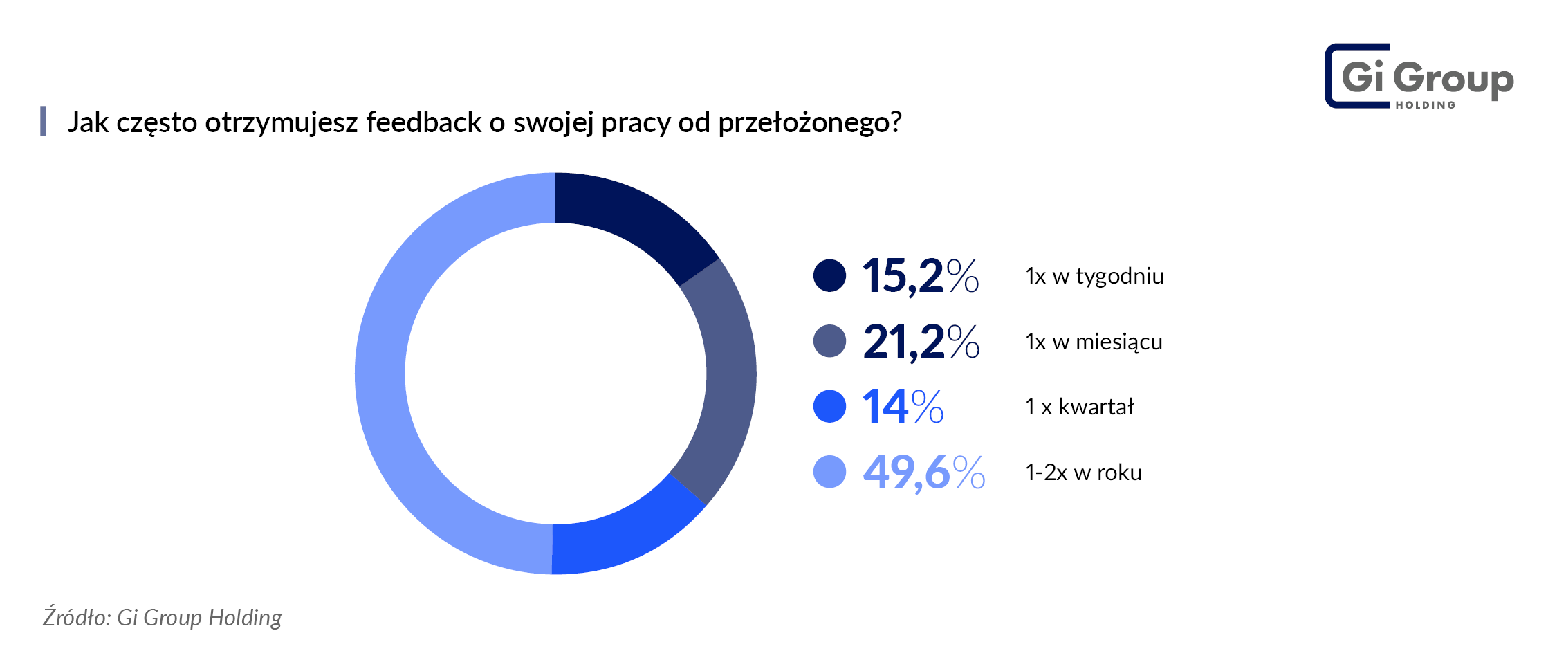 Jak często otrzymujesz feedback o swojej pracy od przełożonego_Ankieta_Gi Group Holding