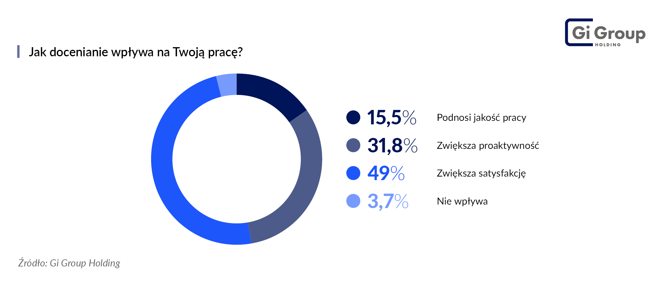 Jak docenianie wpływa na Twoją pracę_Ankieta_Gi Group Holding