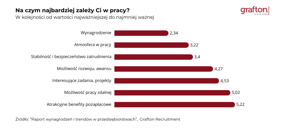 Na czym najbardziej zależy Ci w pracy_Raport Grafton Recruitment