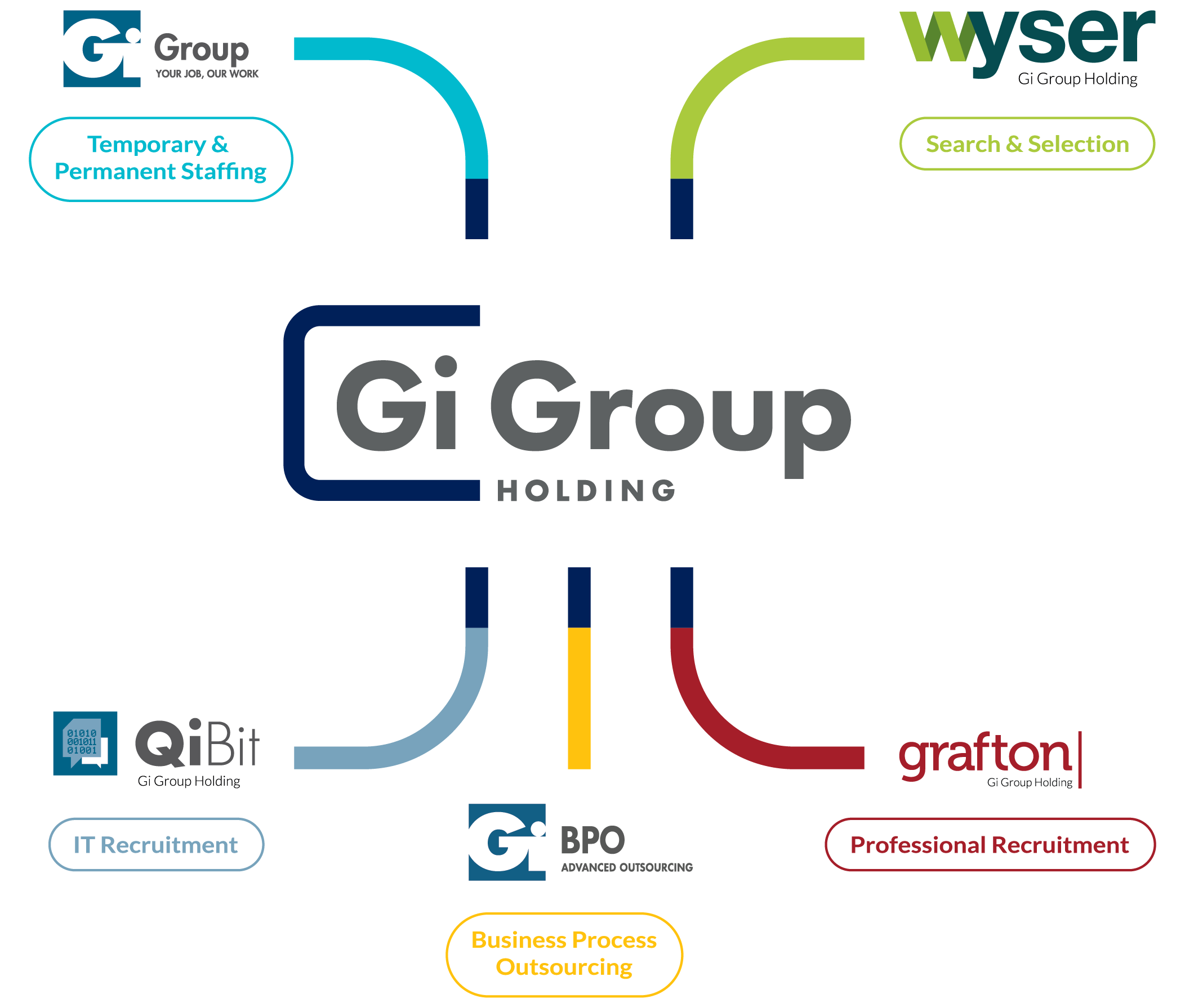 Gi Group Holding